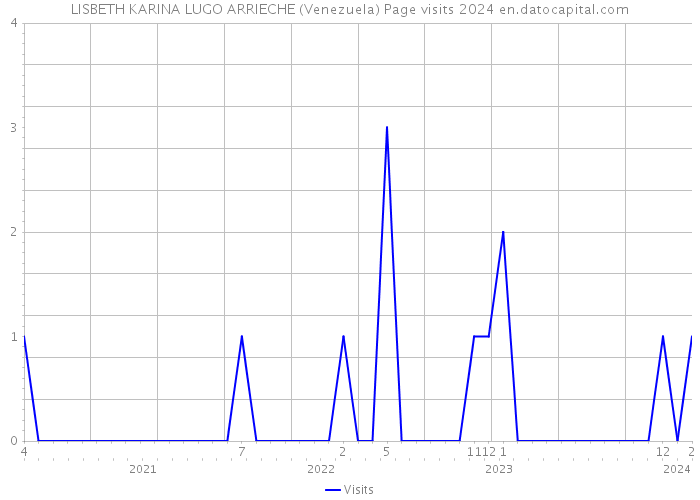 LISBETH KARINA LUGO ARRIECHE (Venezuela) Page visits 2024 
