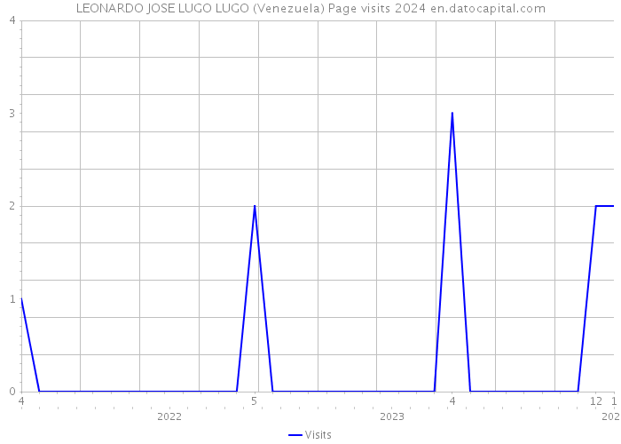 LEONARDO JOSE LUGO LUGO (Venezuela) Page visits 2024 