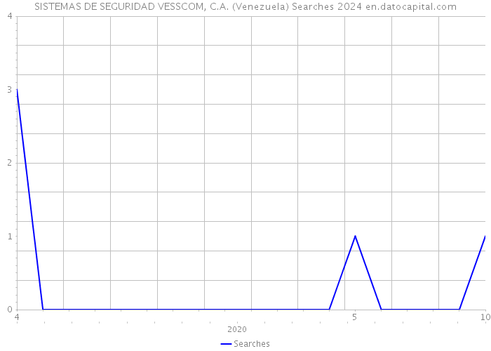 SISTEMAS DE SEGURIDAD VESSCOM, C.A. (Venezuela) Searches 2024 