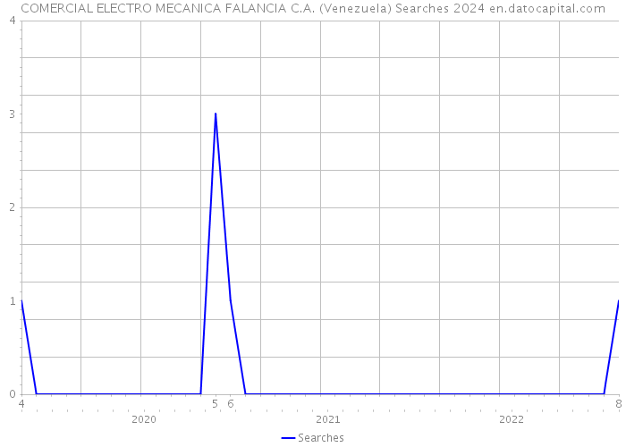 COMERCIAL ELECTRO MECANICA FALANCIA C.A. (Venezuela) Searches 2024 