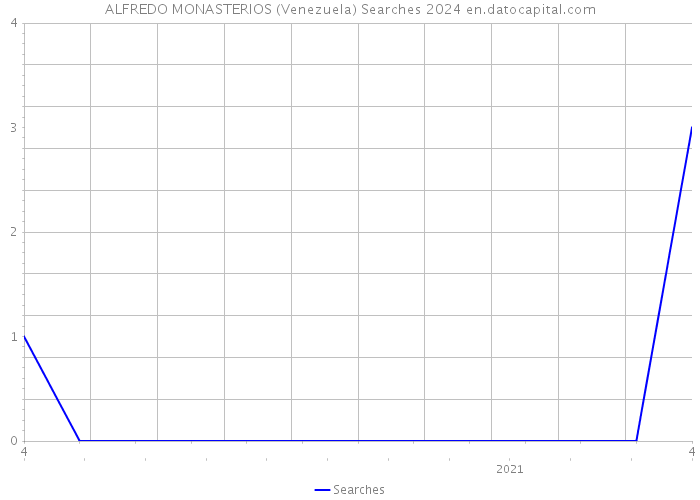 ALFREDO MONASTERIOS (Venezuela) Searches 2024 
