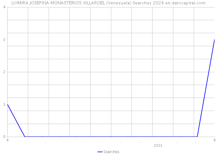 LIXMIRA JOSEFINA MONASTERIOS VILLAROEL (Venezuela) Searches 2024 