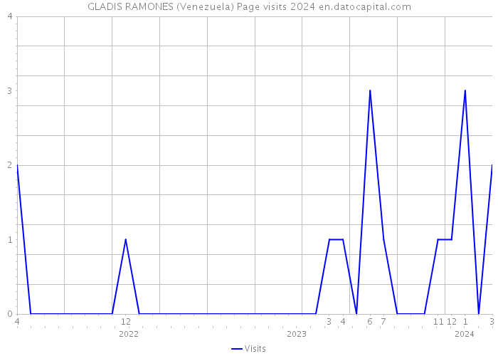 GLADIS RAMONES (Venezuela) Page visits 2024 