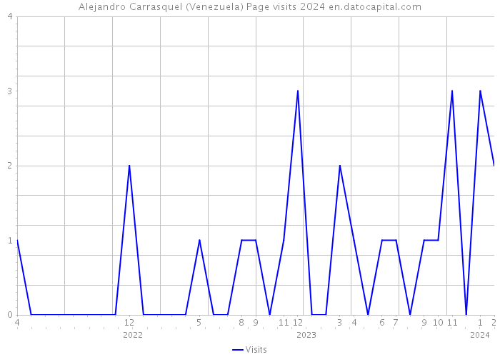 Alejandro Carrasquel (Venezuela) Page visits 2024 