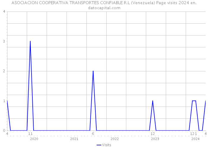ASOCIACION COOPERATIVA TRANSPORTES CONFIABLE R.L (Venezuela) Page visits 2024 
