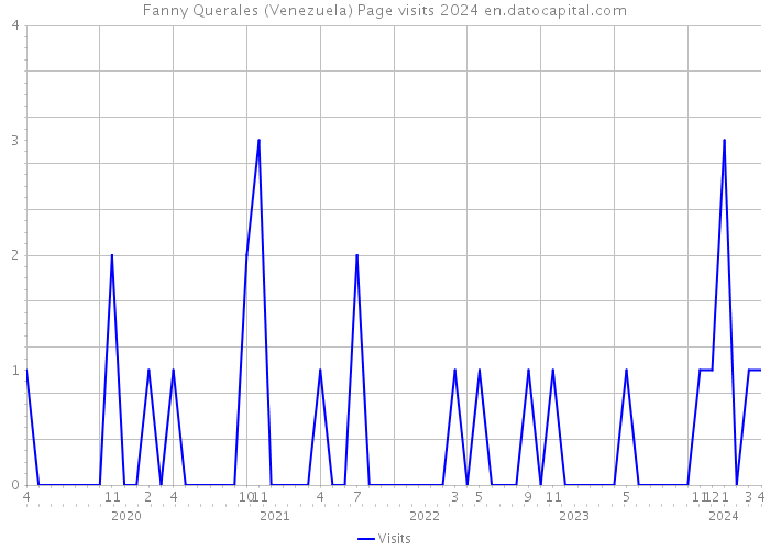 Fanny Querales (Venezuela) Page visits 2024 