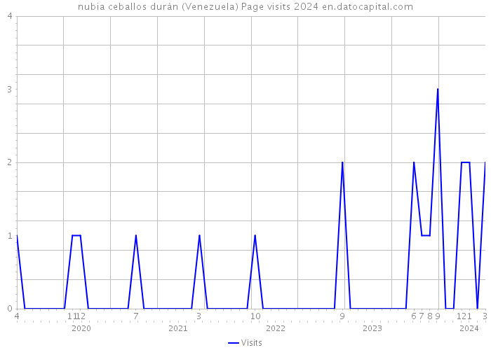 nubia ceballos duràn (Venezuela) Page visits 2024 
