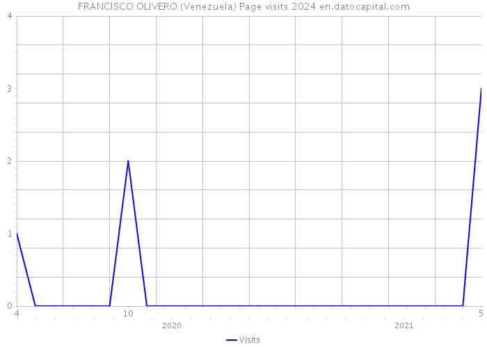 FRANCISCO OLIVERO (Venezuela) Page visits 2024 
