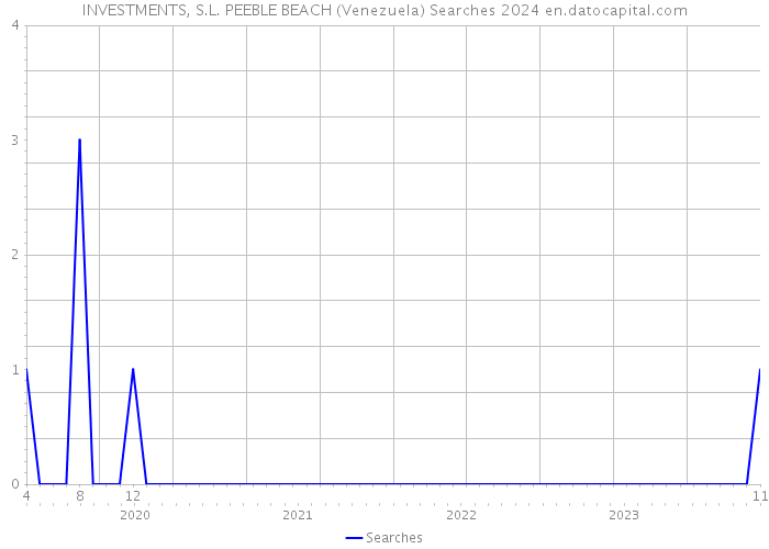 INVESTMENTS, S.L. PEEBLE BEACH (Venezuela) Searches 2024 