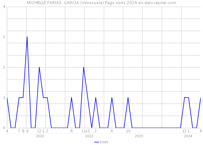 MICHELLE FARIAS GARCIA (Venezuela) Page visits 2024 