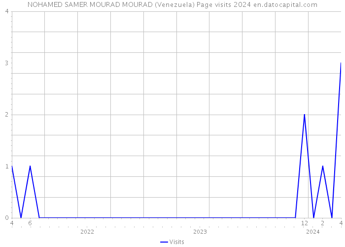 NOHAMED SAMER MOURAD MOURAD (Venezuela) Page visits 2024 