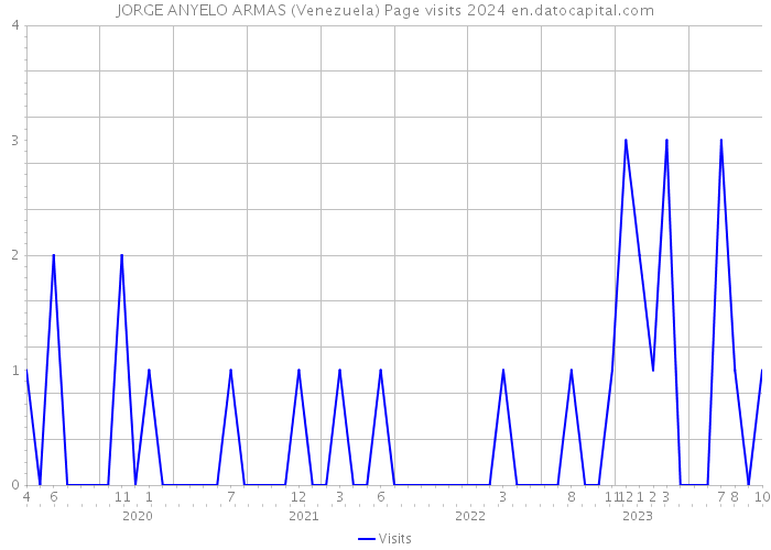JORGE ANYELO ARMAS (Venezuela) Page visits 2024 