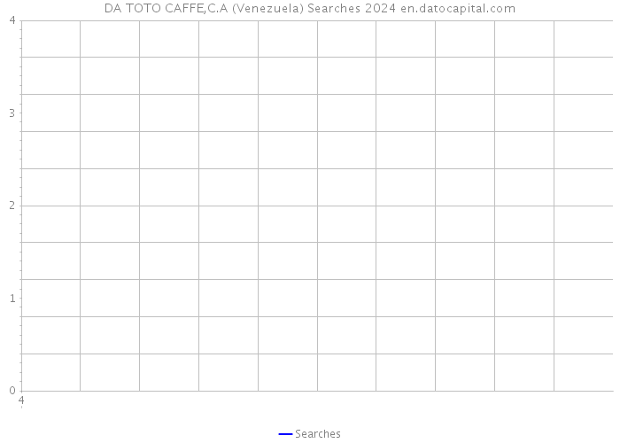 DA TOTO CAFFE,C.A (Venezuela) Searches 2024 