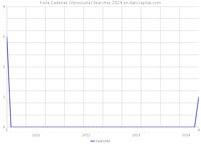 Keila Cadenas (Venezuela) Searches 2024 
