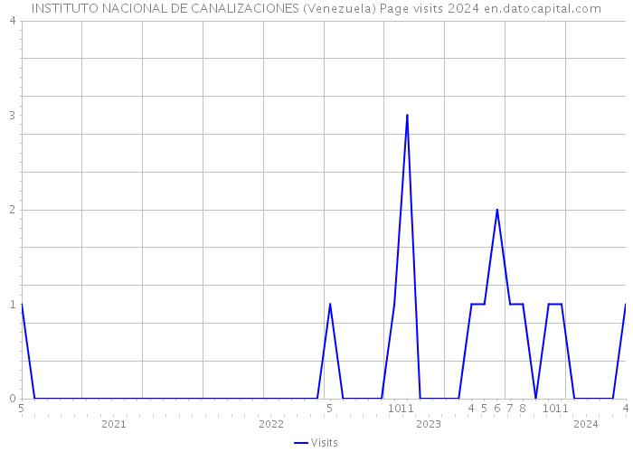 INSTITUTO NACIONAL DE CANALIZACIONES (Venezuela) Page visits 2024 