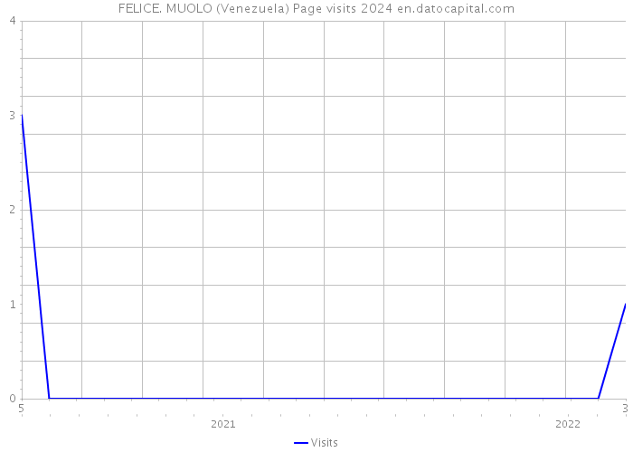 FELICE. MUOLO (Venezuela) Page visits 2024 