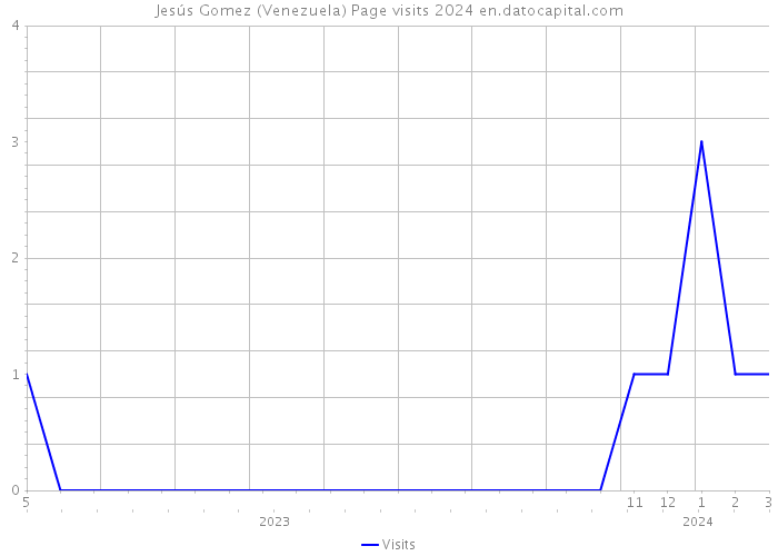 Jesús Gomez (Venezuela) Page visits 2024 