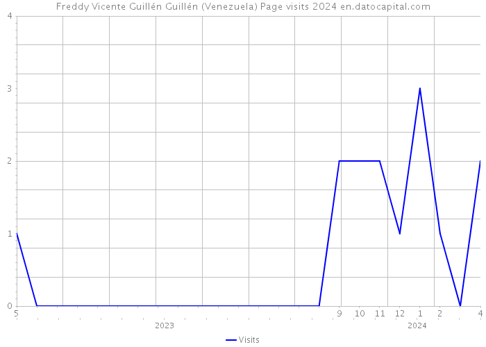 Freddy Vicente Guillén Guillén (Venezuela) Page visits 2024 