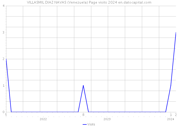 VILLASMIL DIAZ NAVAS (Venezuela) Page visits 2024 