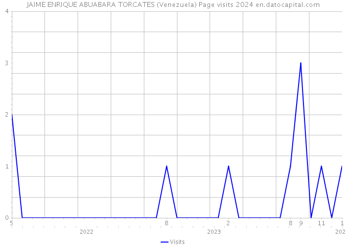 JAIME ENRIQUE ABUABARA TORCATES (Venezuela) Page visits 2024 
