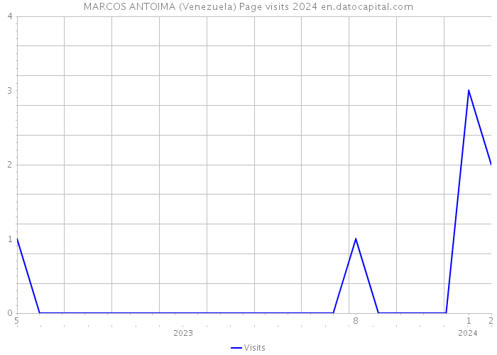 MARCOS ANTOIMA (Venezuela) Page visits 2024 