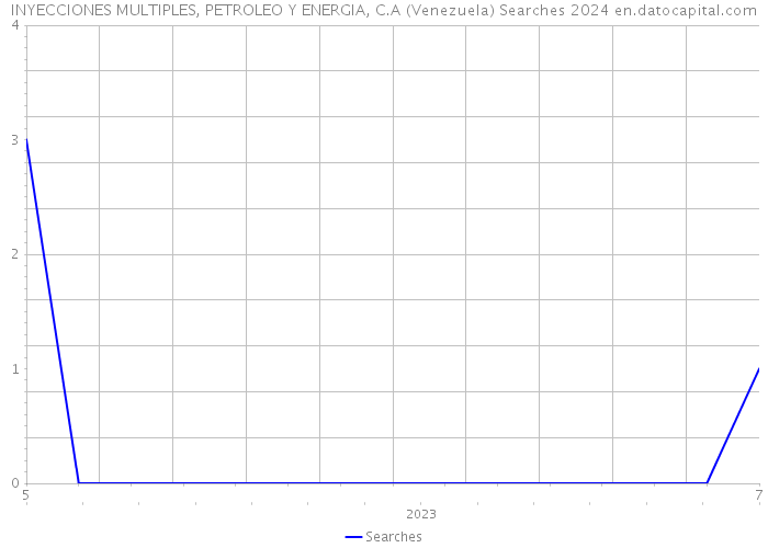 INYECCIONES MULTIPLES, PETROLEO Y ENERGIA, C.A (Venezuela) Searches 2024 