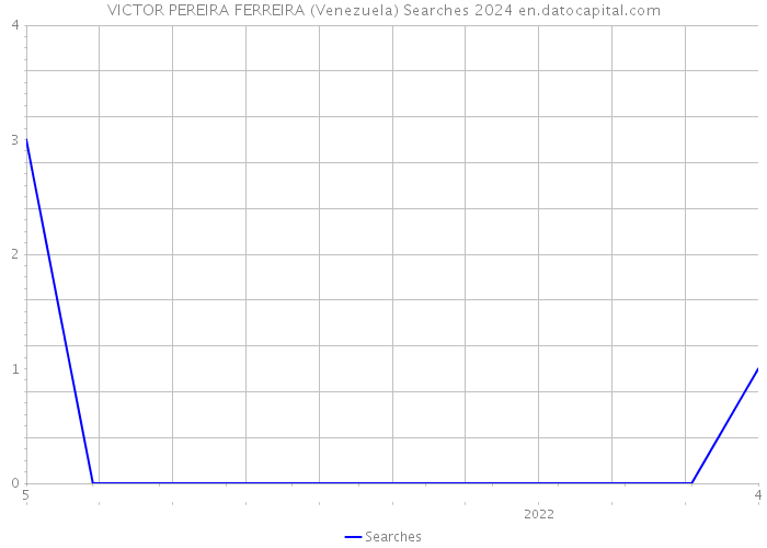 VICTOR PEREIRA FERREIRA (Venezuela) Searches 2024 