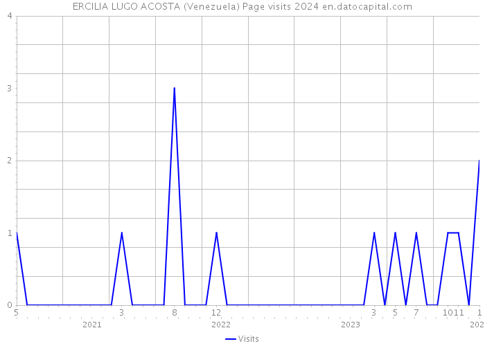 ERCILIA LUGO ACOSTA (Venezuela) Page visits 2024 