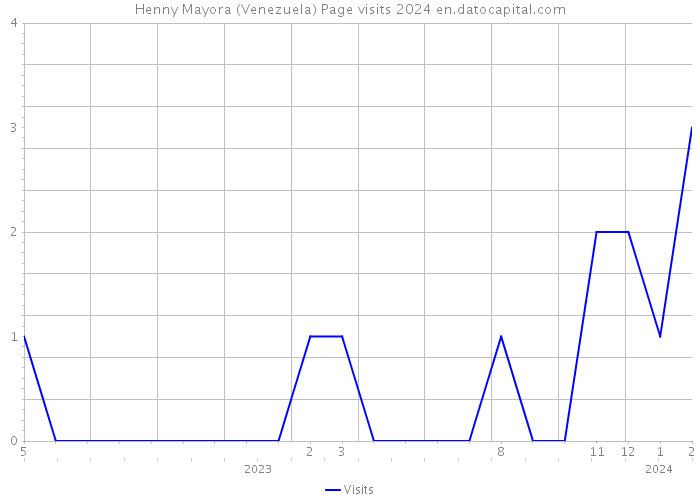 Henny Mayora (Venezuela) Page visits 2024 