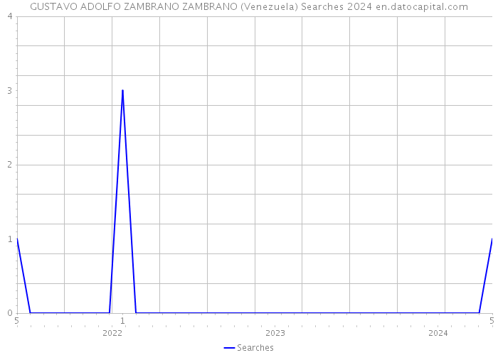GUSTAVO ADOLFO ZAMBRANO ZAMBRANO (Venezuela) Searches 2024 