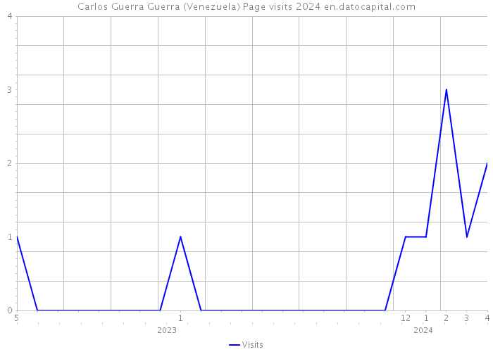 Carlos Guerra Guerra (Venezuela) Page visits 2024 