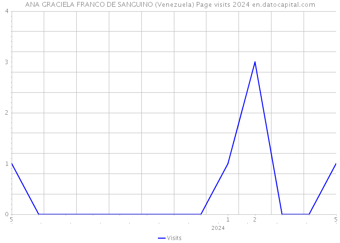 ANA GRACIELA FRANCO DE SANGUINO (Venezuela) Page visits 2024 