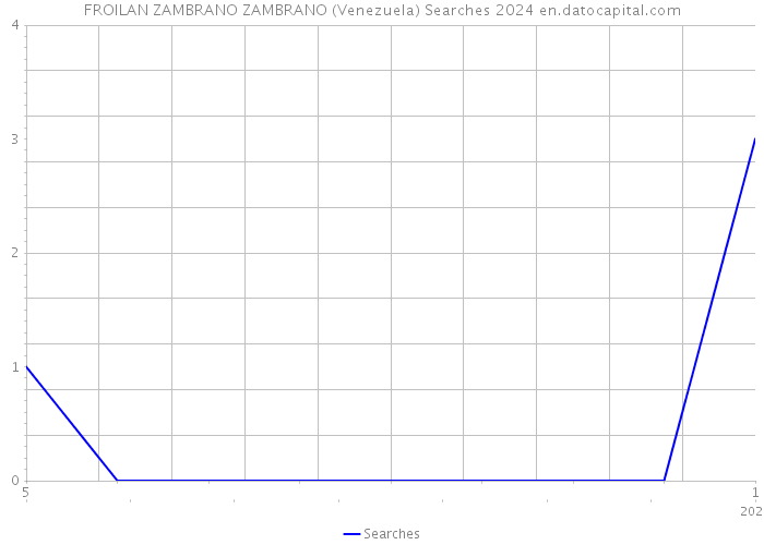 FROILAN ZAMBRANO ZAMBRANO (Venezuela) Searches 2024 