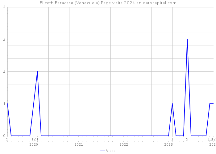 Eliceth Beracasa (Venezuela) Page visits 2024 