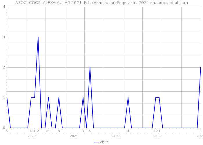 ASOC. COOP. ALEXA AULAR 2021, R.L. (Venezuela) Page visits 2024 
