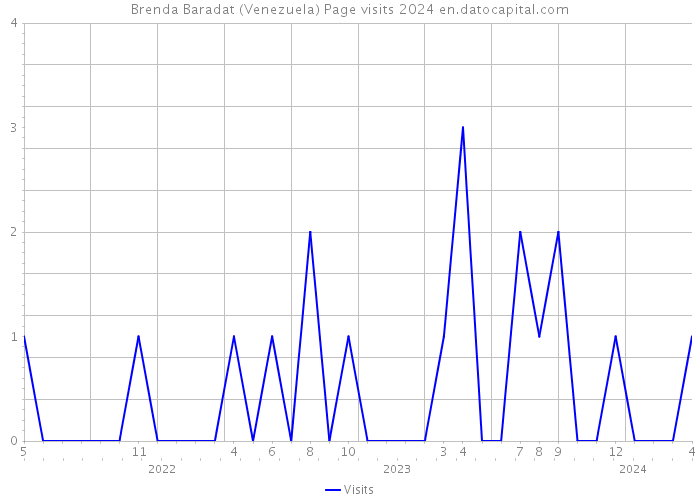 Brenda Baradat (Venezuela) Page visits 2024 