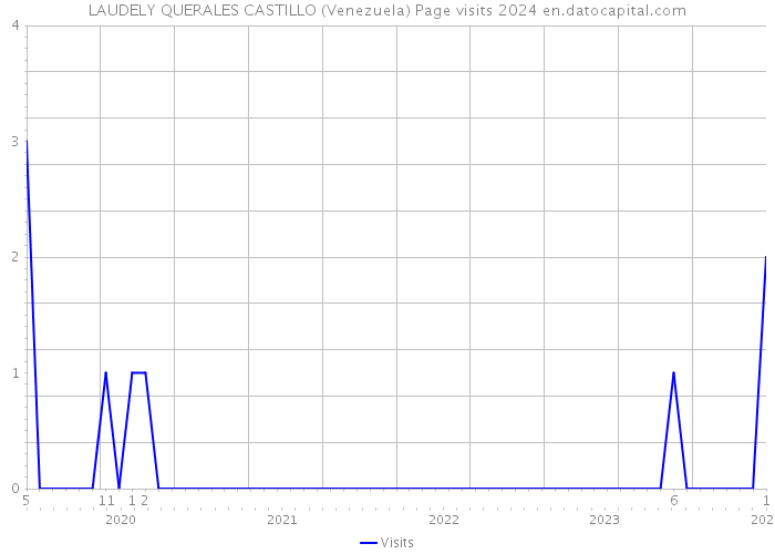 LAUDELY QUERALES CASTILLO (Venezuela) Page visits 2024 