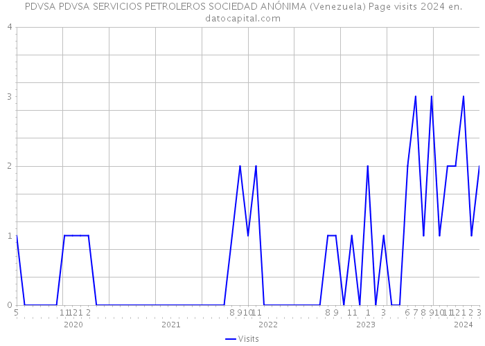  PDVSA PDVSA SERVICIOS PETROLEROS SOCIEDAD ANÓNIMA (Venezuela) Page visits 2024 