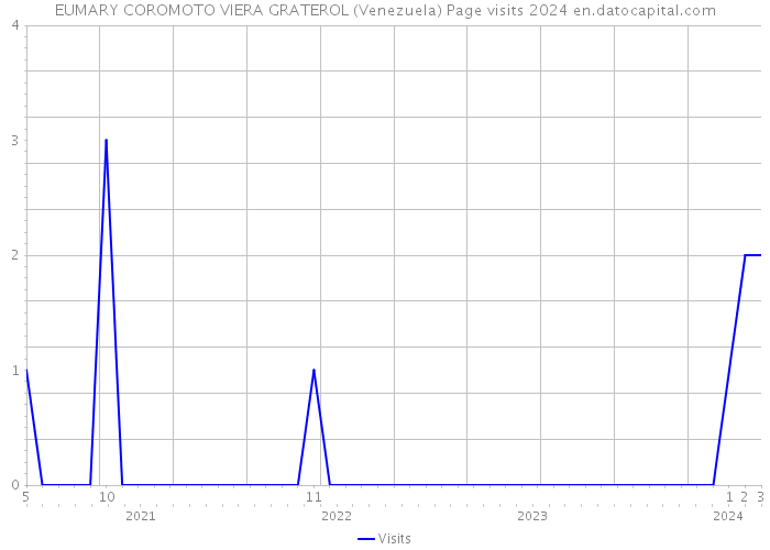 EUMARY COROMOTO VIERA GRATEROL (Venezuela) Page visits 2024 
