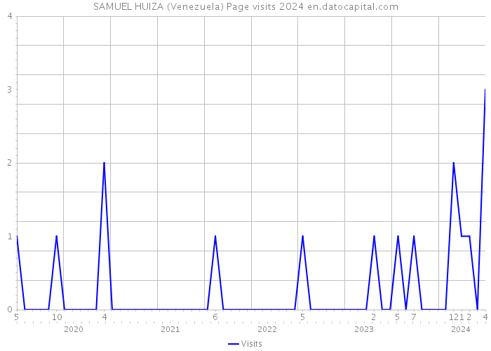 SAMUEL HUIZA (Venezuela) Page visits 2024 