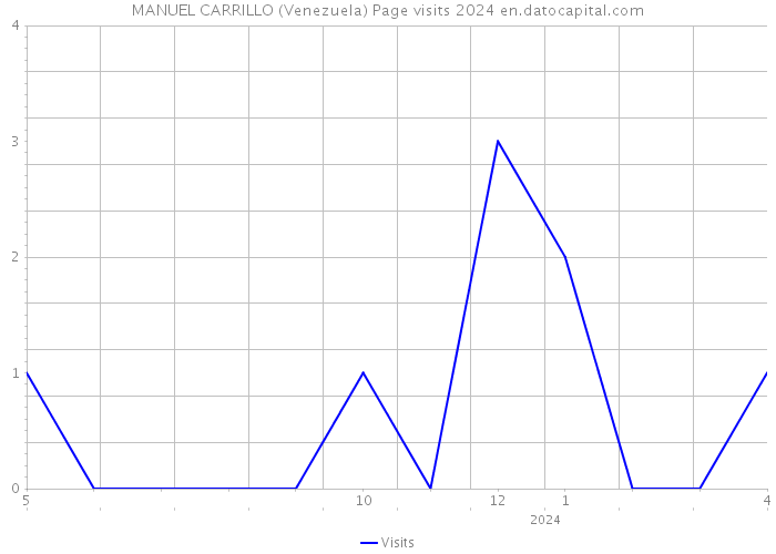 MANUEL CARRILLO (Venezuela) Page visits 2024 