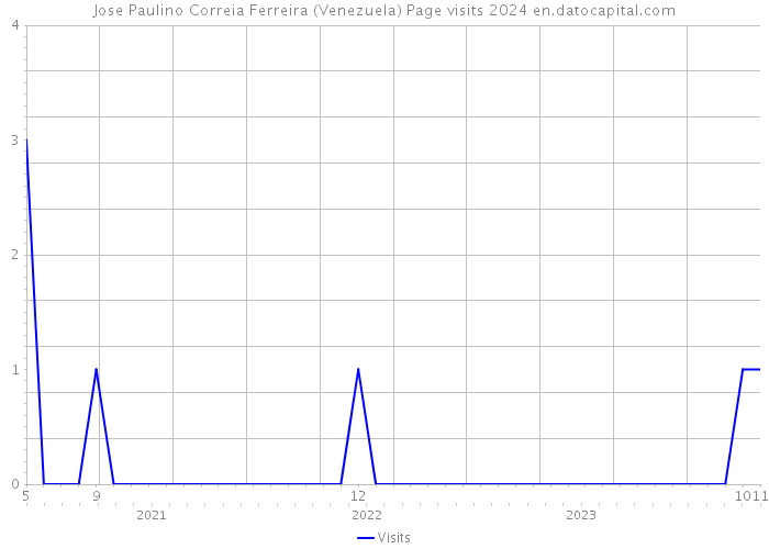 Jose Paulino Correia Ferreira (Venezuela) Page visits 2024 