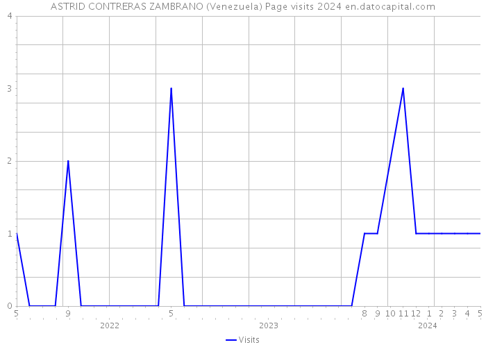 ASTRID CONTRERAS ZAMBRANO (Venezuela) Page visits 2024 