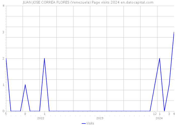JUAN JOSE CORREA FLORES (Venezuela) Page visits 2024 