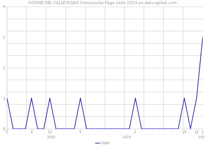 IVONNE DEL VALLE ROJAS (Venezuela) Page visits 2024 