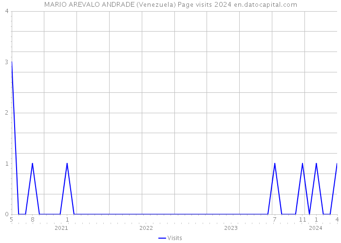 MARIO AREVALO ANDRADE (Venezuela) Page visits 2024 