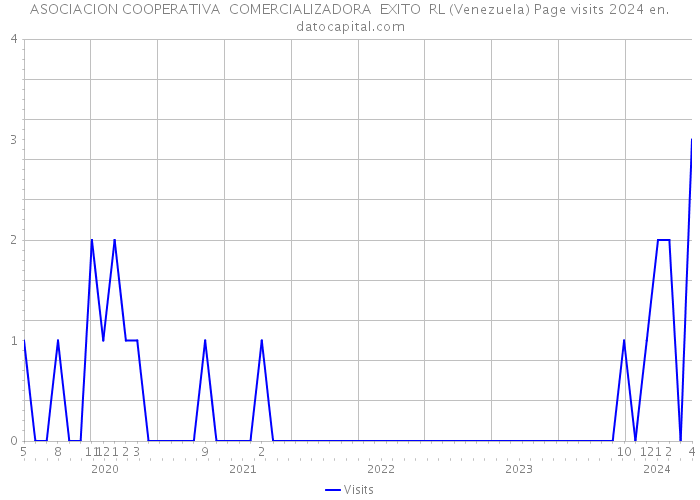 ASOCIACION COOPERATIVA COMERCIALIZADORA EXITO RL (Venezuela) Page visits 2024 