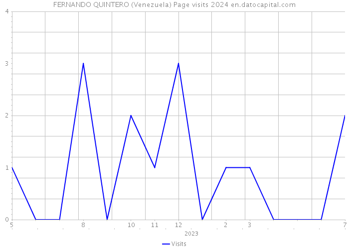 FERNANDO QUINTERO (Venezuela) Page visits 2024 