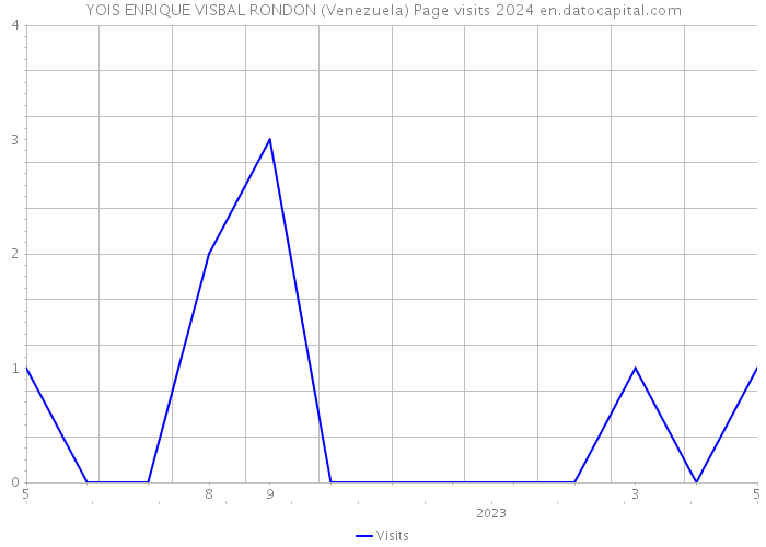 YOIS ENRIQUE VISBAL RONDON (Venezuela) Page visits 2024 