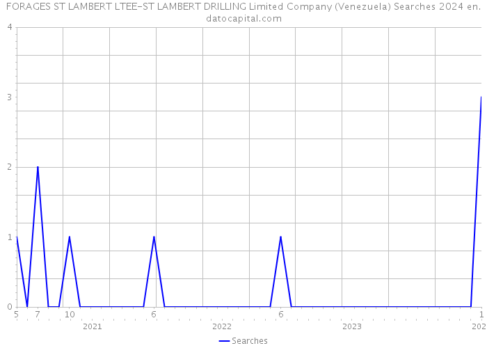 FORAGES ST LAMBERT LTEE-ST LAMBERT DRILLING Limited Company (Venezuela) Searches 2024 
